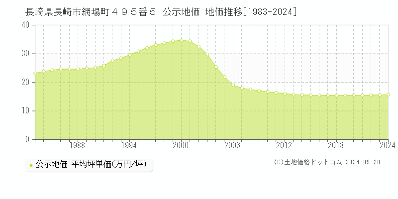 長崎県長崎市網場町４９５番５ 公示地価 地価推移[1983-2022]