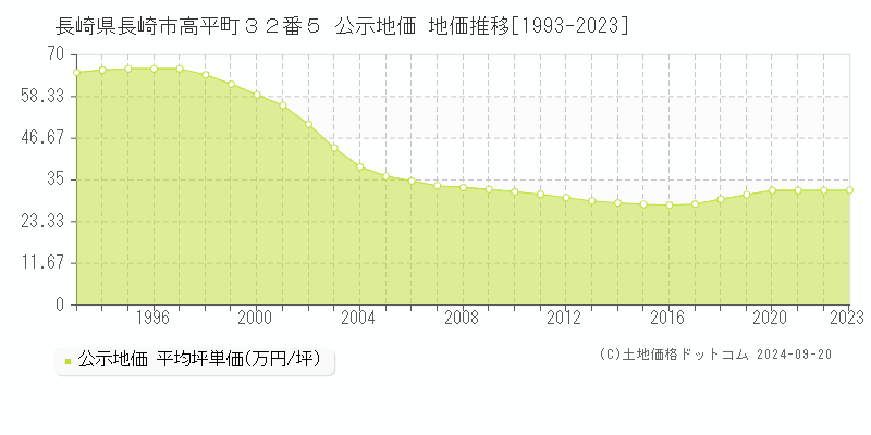 長崎県長崎市高平町３２番５ 公示地価 地価推移[1993-2023]