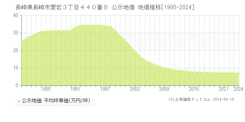 長崎県長崎市愛宕３丁目４４０番８ 公示地価 地価推移[1980-2024]