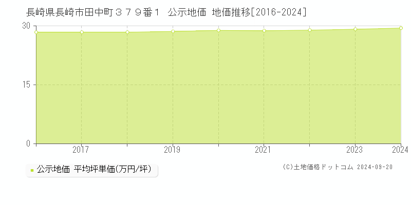 長崎県長崎市田中町３７９番１ 公示地価 地価推移[2016-2022]