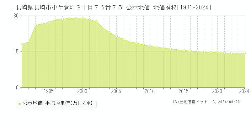 長崎県長崎市小ケ倉町３丁目７６番７５ 公示地価 地価推移[1981-2024]