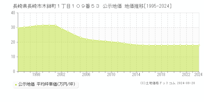 長崎県長崎市木鉢町１丁目１０９番５３ 公示地価 地価推移[1995-2022]