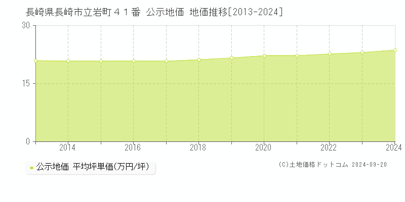 長崎県長崎市立岩町４１番 公示地価 地価推移[2013-2023]