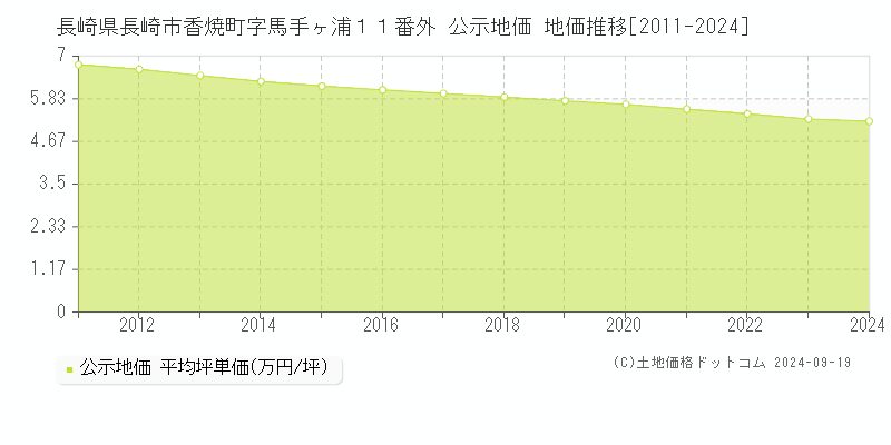 長崎県長崎市香焼町字馬手ヶ浦１１番外 公示地価 地価推移[2011-2023]