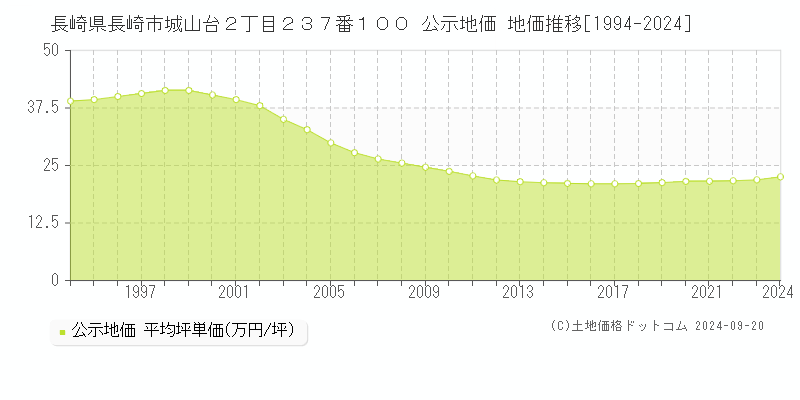 長崎県長崎市城山台２丁目２３７番１００ 公示地価 地価推移[1994-2022]