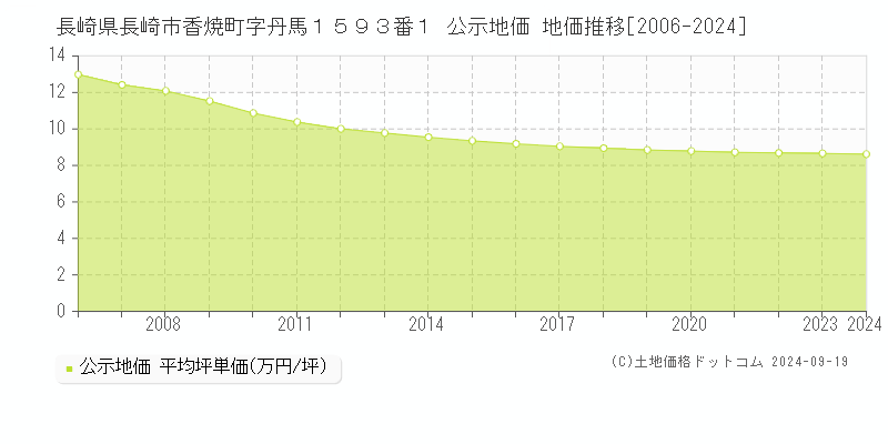 長崎県長崎市香焼町字丹馬１５９３番１ 公示地価 地価推移[2006-2022]