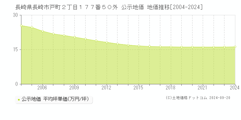 長崎県長崎市戸町２丁目１７７番５０外 公示地価 地価推移[2004-2022]