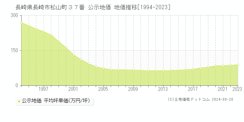 長崎県長崎市松山町３７番 公示地価 地価推移[1994-2023]