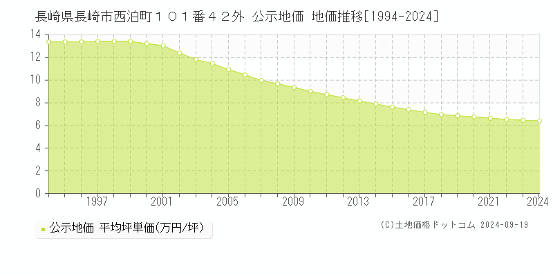 長崎県長崎市西泊町１０１番４２外 公示地価 地価推移[1994-2024]