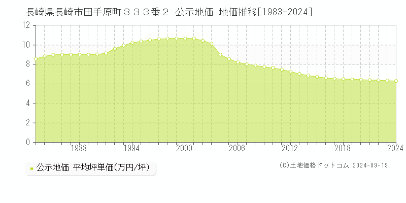 長崎県長崎市田手原町３３３番２ 公示地価 地価推移[1983-2024]