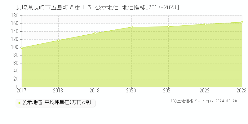 長崎県長崎市五島町６番１５ 公示地価 地価推移[2017-2023]