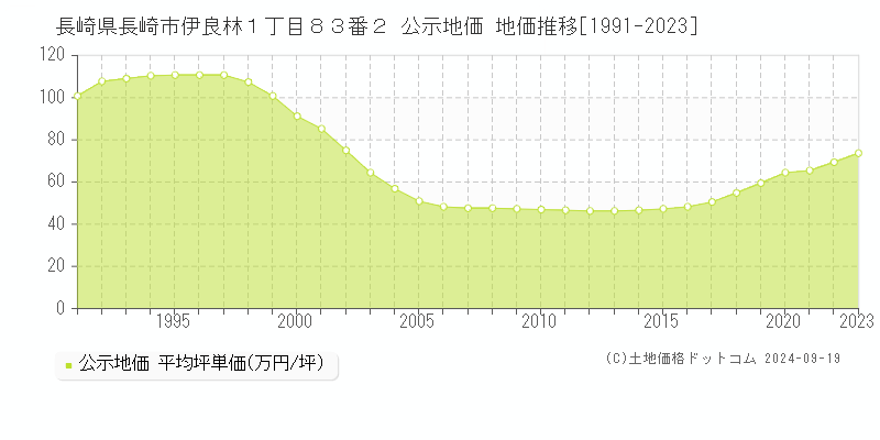 長崎県長崎市伊良林１丁目８３番２ 公示地価 地価推移[1991-2023]