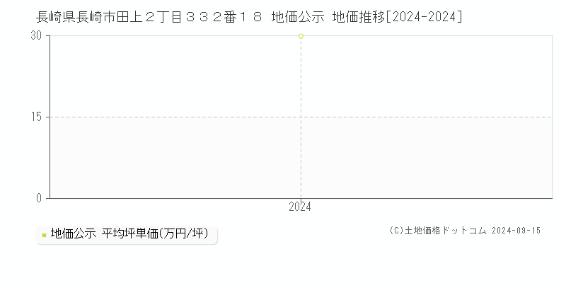 長崎県長崎市田上２丁目３３２番１８ 地価公示 地価推移[2024-2024]