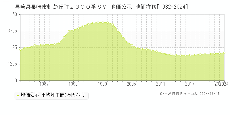 長崎県長崎市虹が丘町２３００番６９ 地価公示 地価推移[1982-2024]