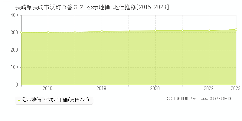 長崎県長崎市浜町３番３２ 公示地価 地価推移[2015-2022]