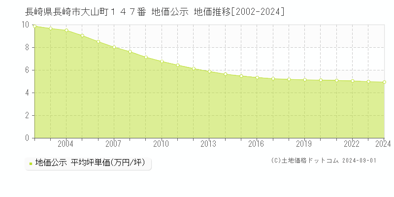 長崎県長崎市大山町１４７番 公示地価 地価推移[2002-2024]