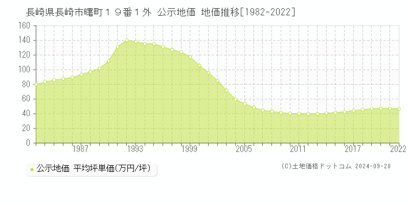 長崎県長崎市曙町１９番１外 公示地価 地価推移[1982-2022]