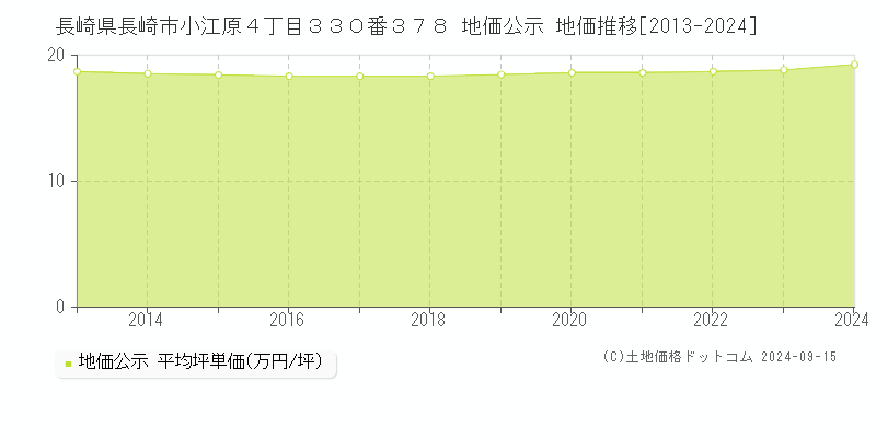 長崎県長崎市小江原４丁目３３０番３７８ 公示地価 地価推移[2013-2023]