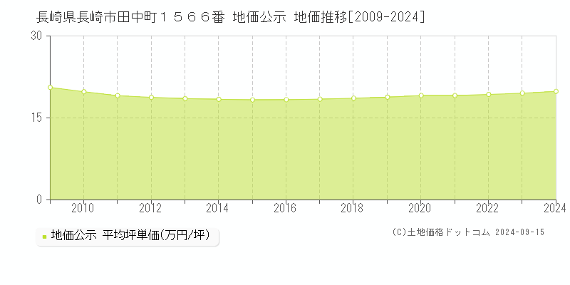 長崎県長崎市田中町１５６６番 公示地価 地価推移[2009-2023]