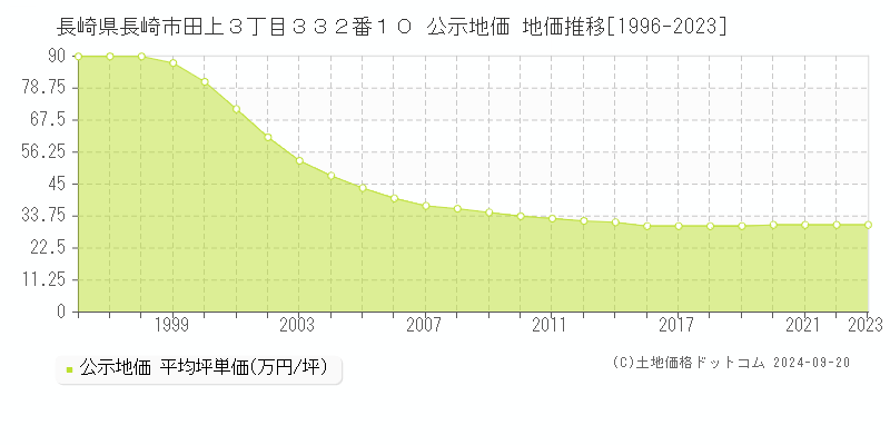 長崎県長崎市田上３丁目３３２番１０ 公示地価 地価推移[1996-2023]