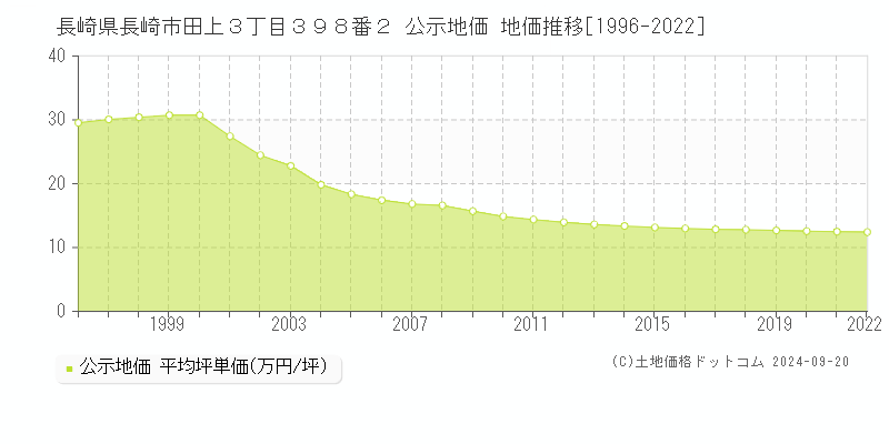 長崎県長崎市田上３丁目３９８番２ 公示地価 地価推移[1996-2022]