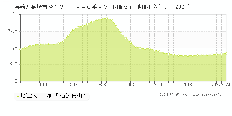 長崎県長崎市滑石３丁目４４０番４５ 公示地価 地価推移[1981-2022]