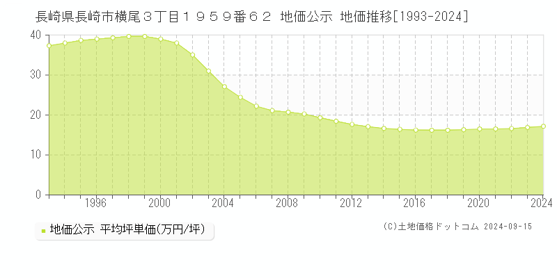 長崎県長崎市横尾３丁目１９５９番６２ 地価公示 地価推移[1993-2024]