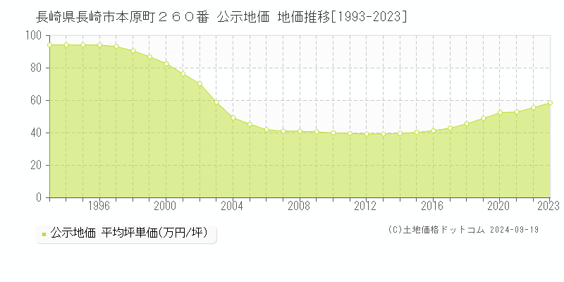 長崎県長崎市本原町２６０番 公示地価 地価推移[1993-2023]