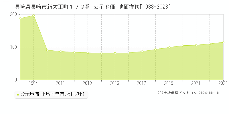 長崎県長崎市新大工町１７９番 公示地価 地価推移[1983-2023]