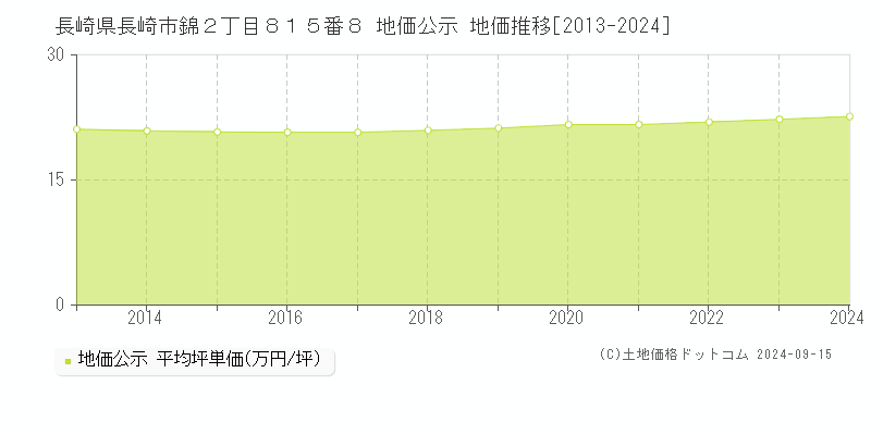 長崎県長崎市錦２丁目８１５番８ 公示地価 地価推移[2013-2023]