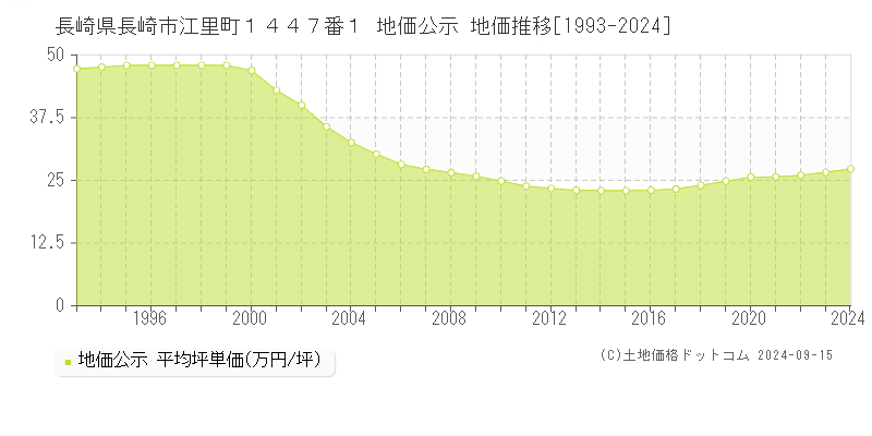 長崎県長崎市江里町１４４７番１ 公示地価 地価推移[1993-2022]