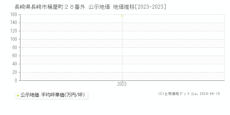 長崎県長崎市桶屋町２８番外 公示地価 地価推移[2023-2023]