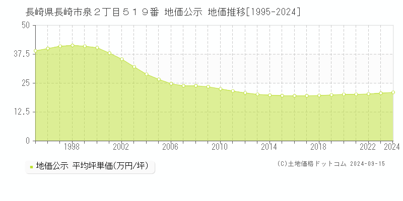 長崎県長崎市泉２丁目５１９番 地価公示 地価推移[1995-2024]