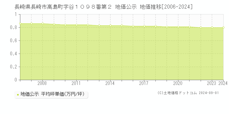 長崎県長崎市高島町字谷１０９８番第２ 公示地価 地価推移[2006-2023]