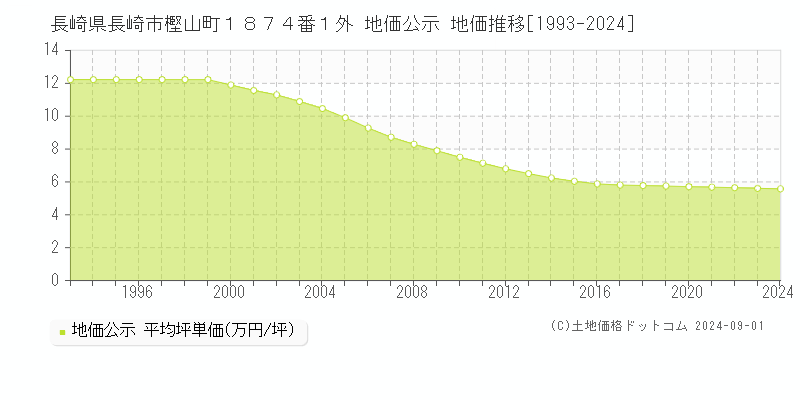 長崎県長崎市樫山町１８７４番１外 公示地価 地価推移[1993-2023]