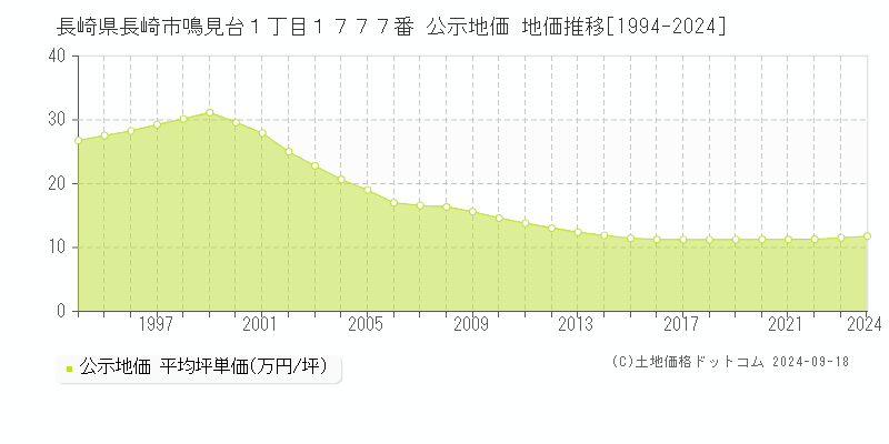 長崎県長崎市鳴見台１丁目１７７７番 公示地価 地価推移[1994-2023]