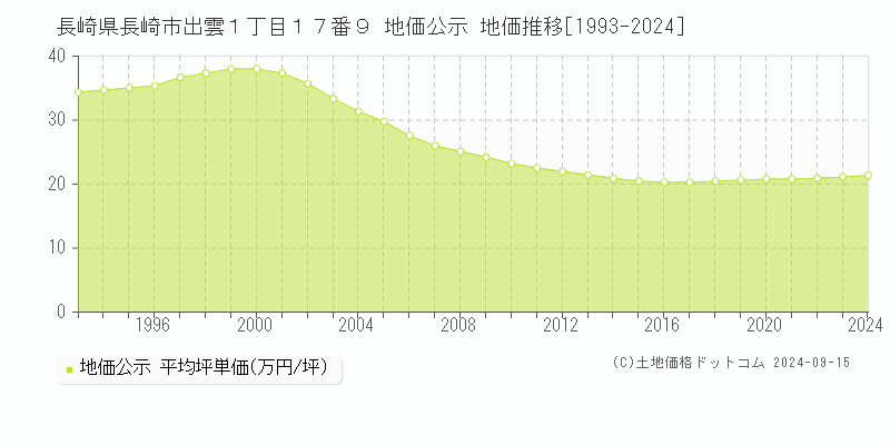 長崎県長崎市出雲１丁目１７番９ 公示地価 地価推移[1993-2022]