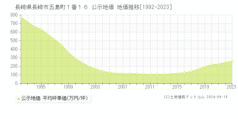 長崎県長崎市五島町１番１６ 公示地価 地価推移[1992-2023]