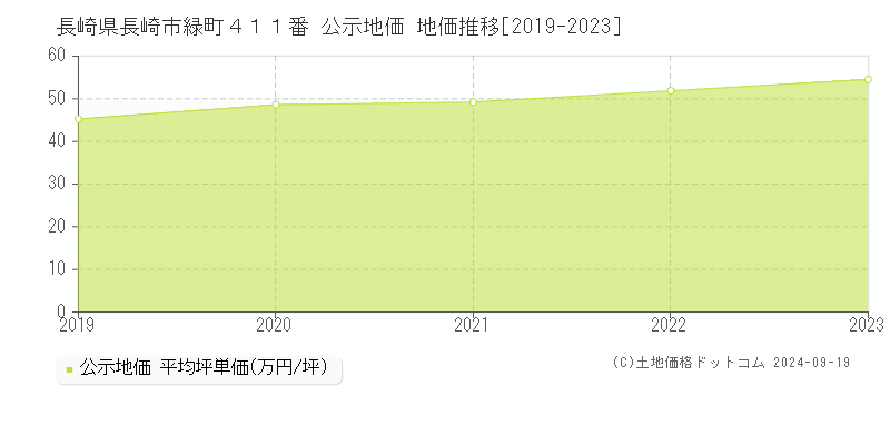 長崎県長崎市緑町４１１番 公示地価 地価推移[2019-2022]