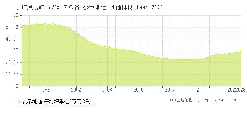 長崎県長崎市光町７０番 公示地価 地価推移[1995-2022]