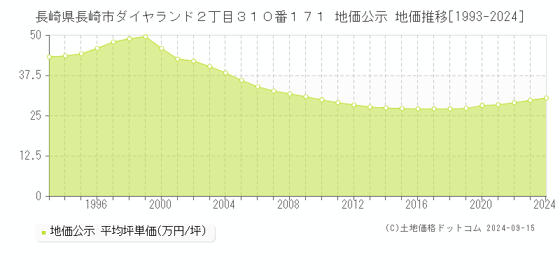 長崎県長崎市ダイヤランド２丁目３１０番１７１ 公示地価 地価推移[1993-2023]