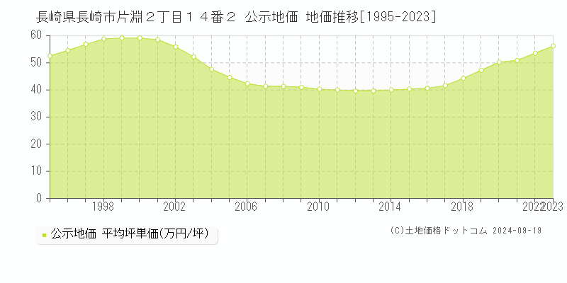 長崎県長崎市片淵２丁目１４番２ 公示地価 地価推移[1995-2023]