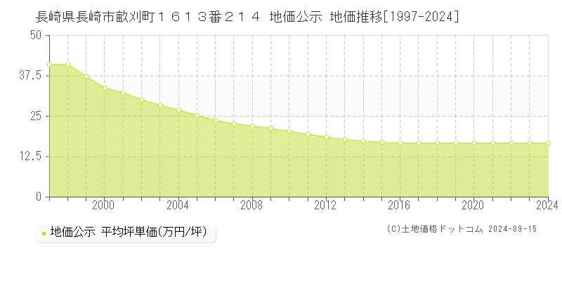 長崎県長崎市畝刈町１６１３番２１４ 公示地価 地価推移[1997-2023]