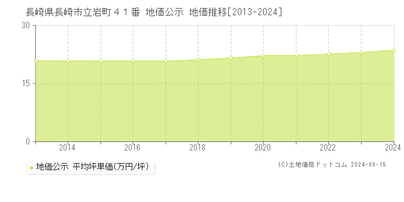 長崎県長崎市立岩町４１番 公示地価 地価推移[2013-2022]