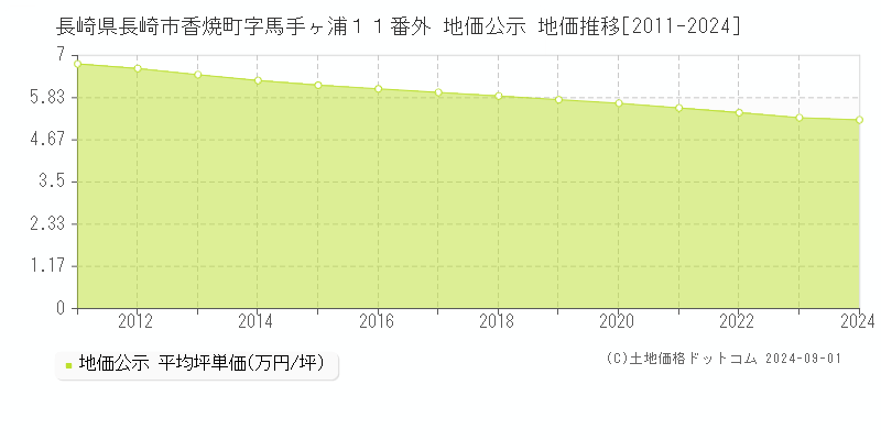 長崎県長崎市香焼町字馬手ヶ浦１１番外 公示地価 地価推移[2011-2022]