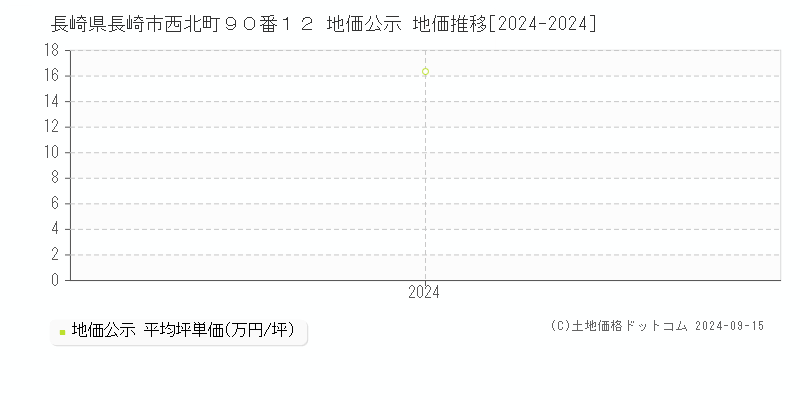 長崎県長崎市西北町９０番１２ 地価公示 地価推移[2024-2024]