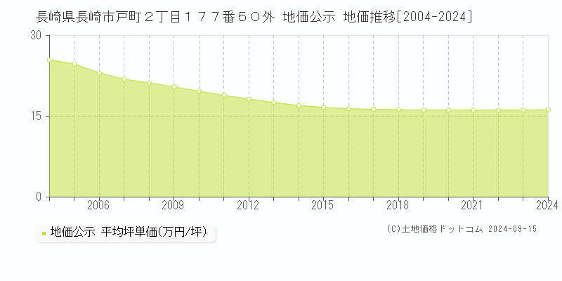 長崎県長崎市戸町２丁目１７７番５０外 地価公示 地価推移[2004-2024]