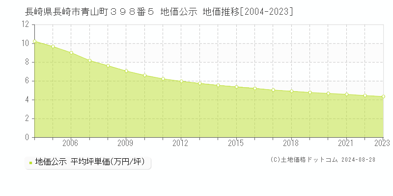 長崎県長崎市青山町３９８番５ 地価公示 地価推移[2004-2023]