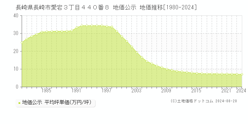 長崎県長崎市愛宕３丁目４４０番８ 公示地価 地価推移[1980-2024]