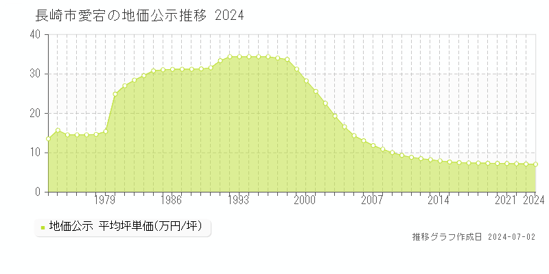 長崎市愛宕の地価公示推移グラフ 